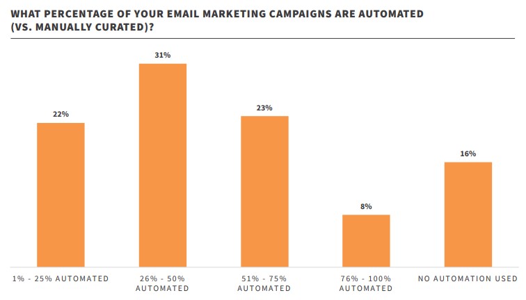 automated emails