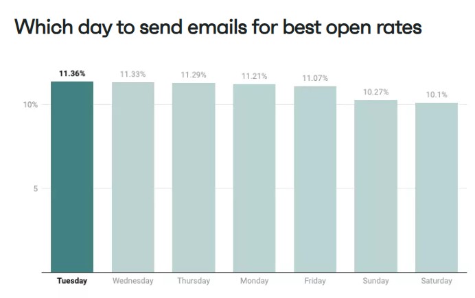 best day to send email