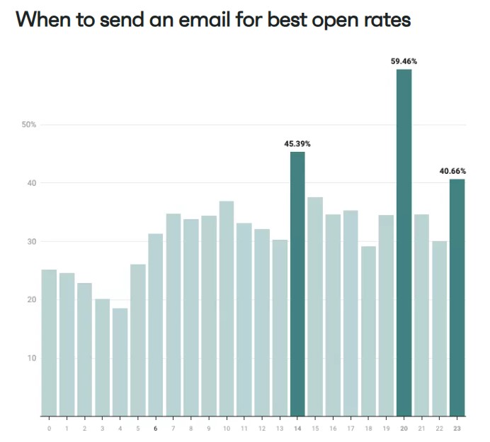 best time to send email