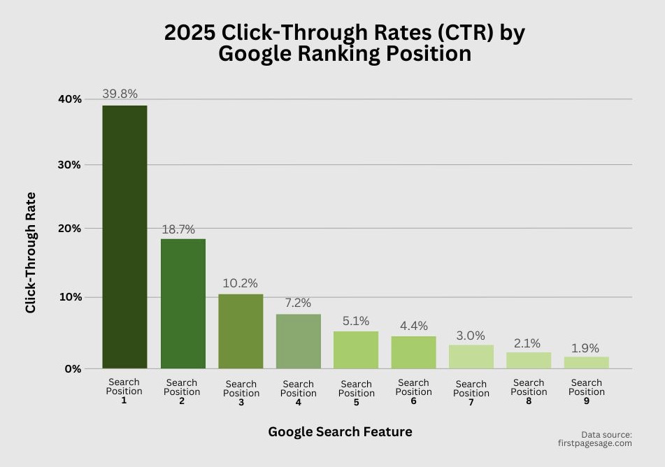 email marketing and seo: CTRs and positions