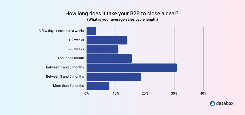 b2b lead generation ideas: sales cycle