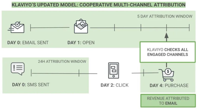 klaviyo vs mailchimp: klaviyo multi-channel