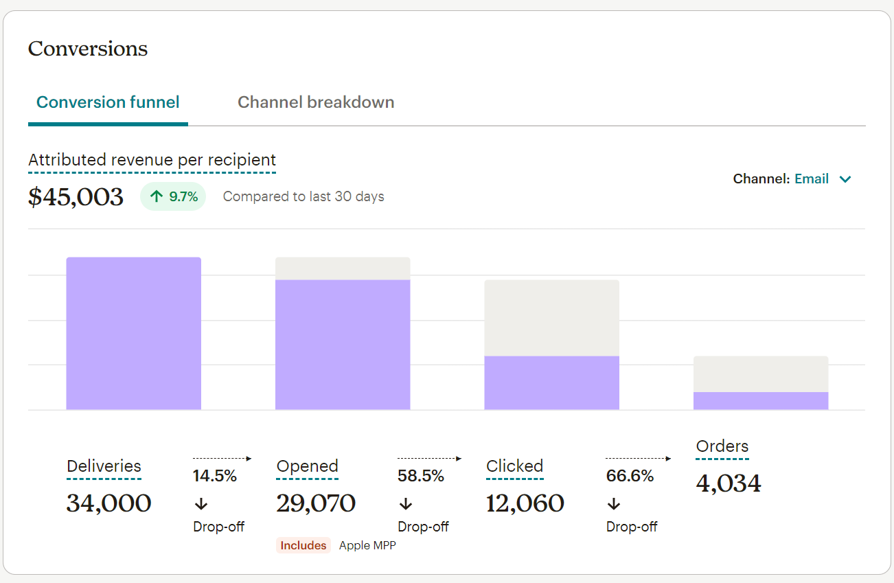 Mailchimp conversion dashboard