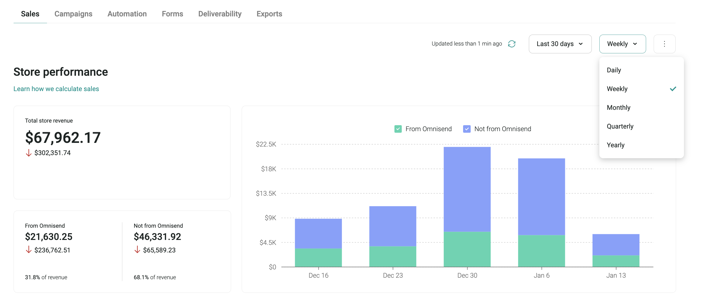 Omnisend report dashboard