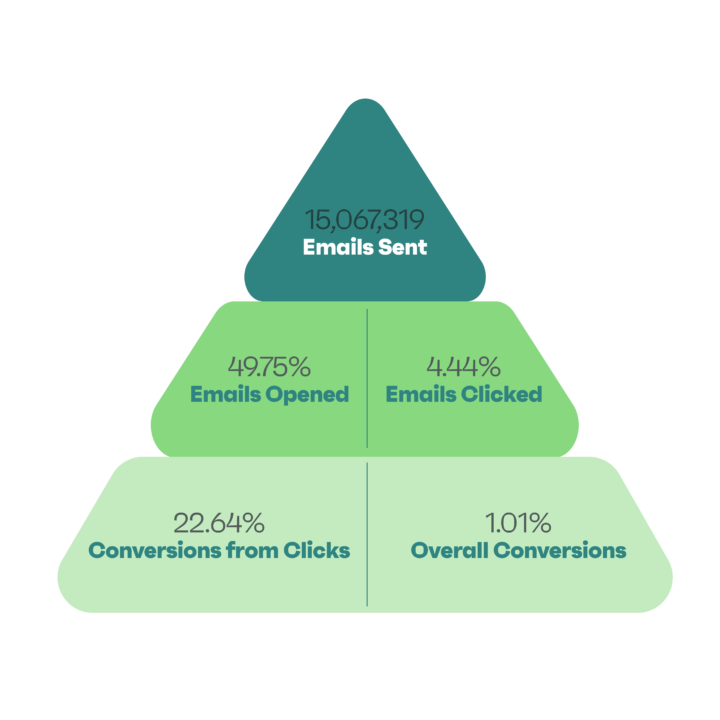 post-purchase email data