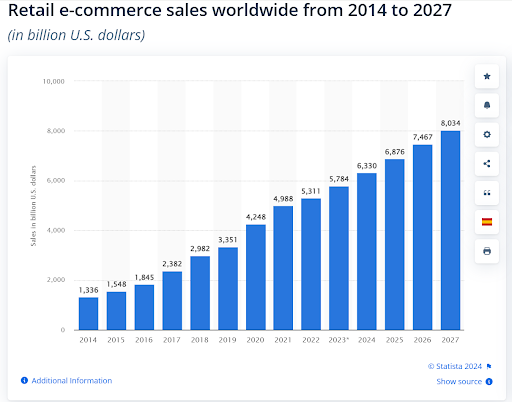 best online business ideas: retail ecommerce sales data