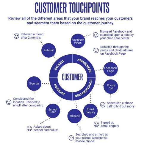 customer touchpoints