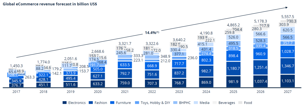 ecommerce revenue forecast