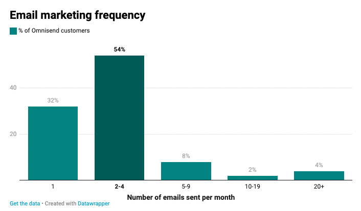 email marketing frequency