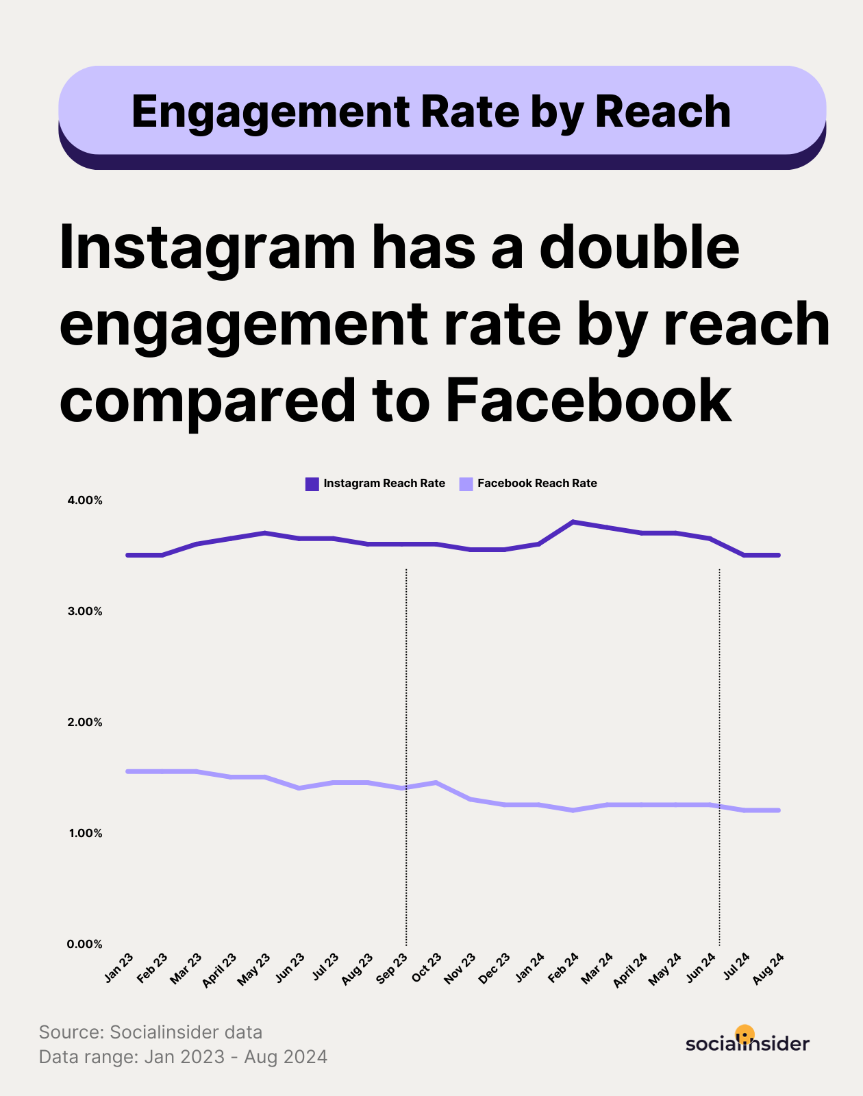 social media vs. email marketing - engagement rate data