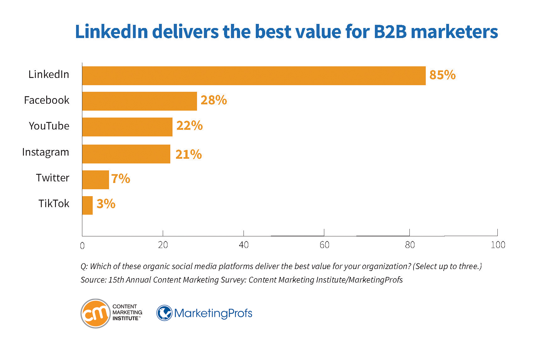 b2b lead generation ideas: social media marketing