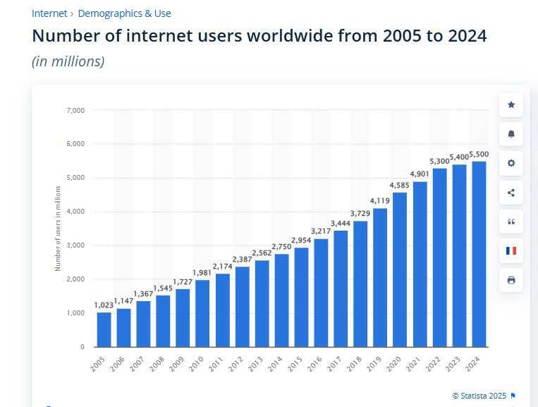 number of internet users worldwide