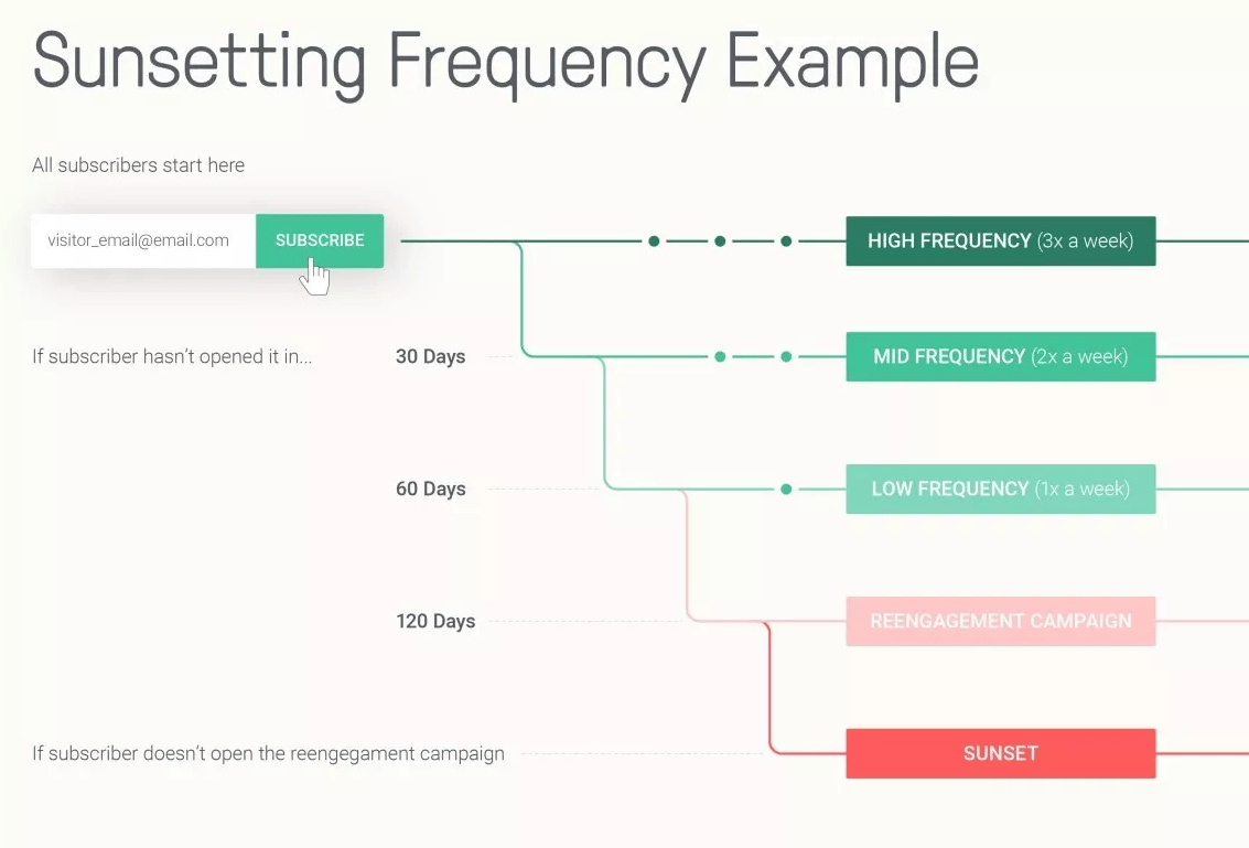 sunsetting frequency
