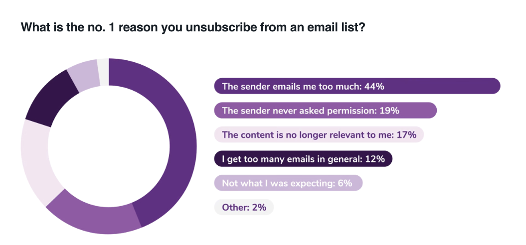 unsubscribe reasons