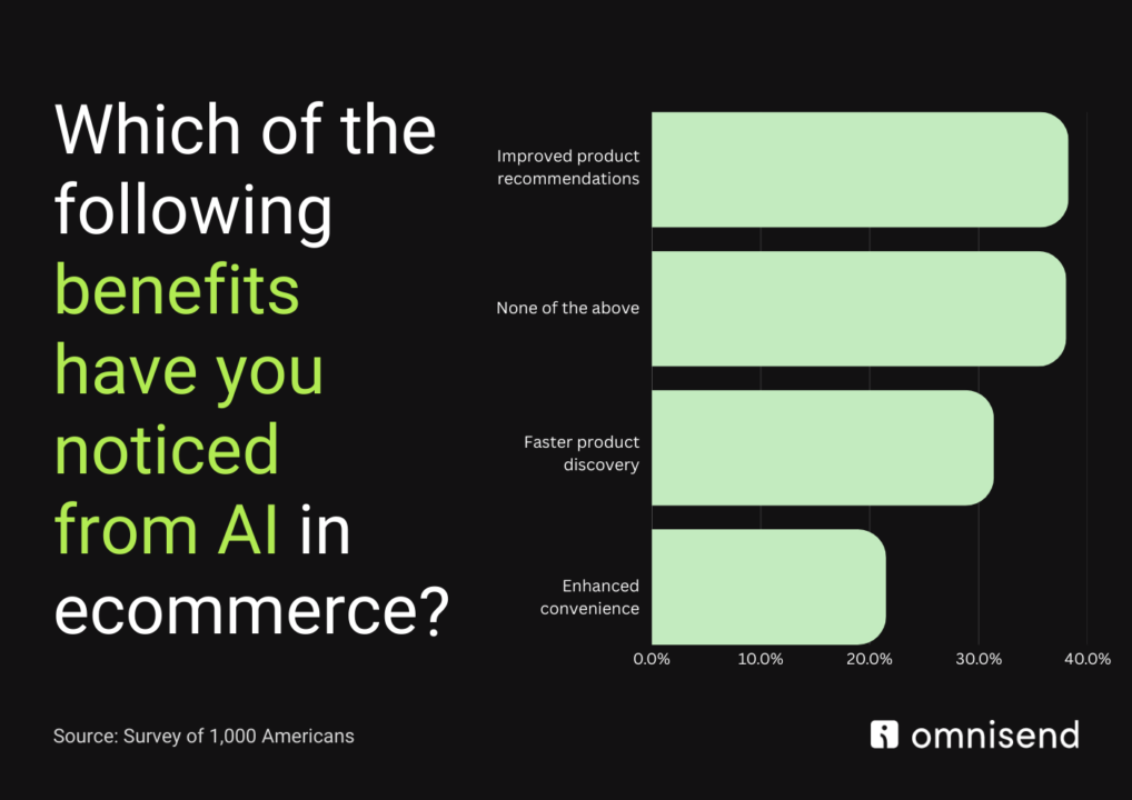 Noticed benefits from AI in ecommerce