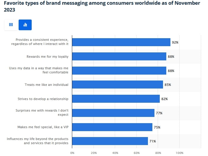 Statista report of favorite types of brand messaging
