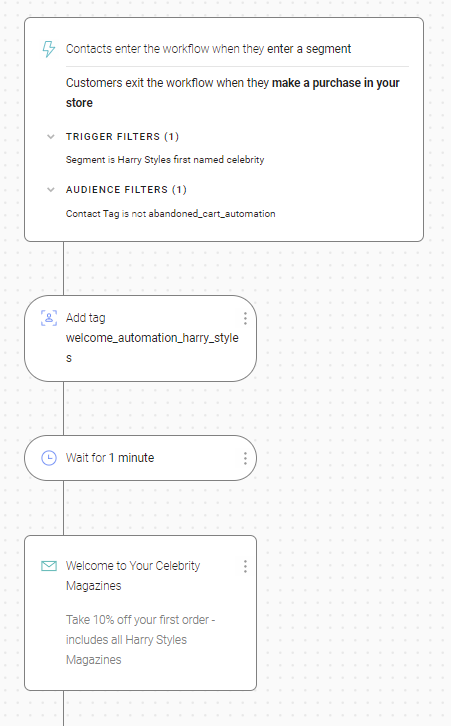 May the Growth be with You automation workflow for Harry Styles Magazines subscribers