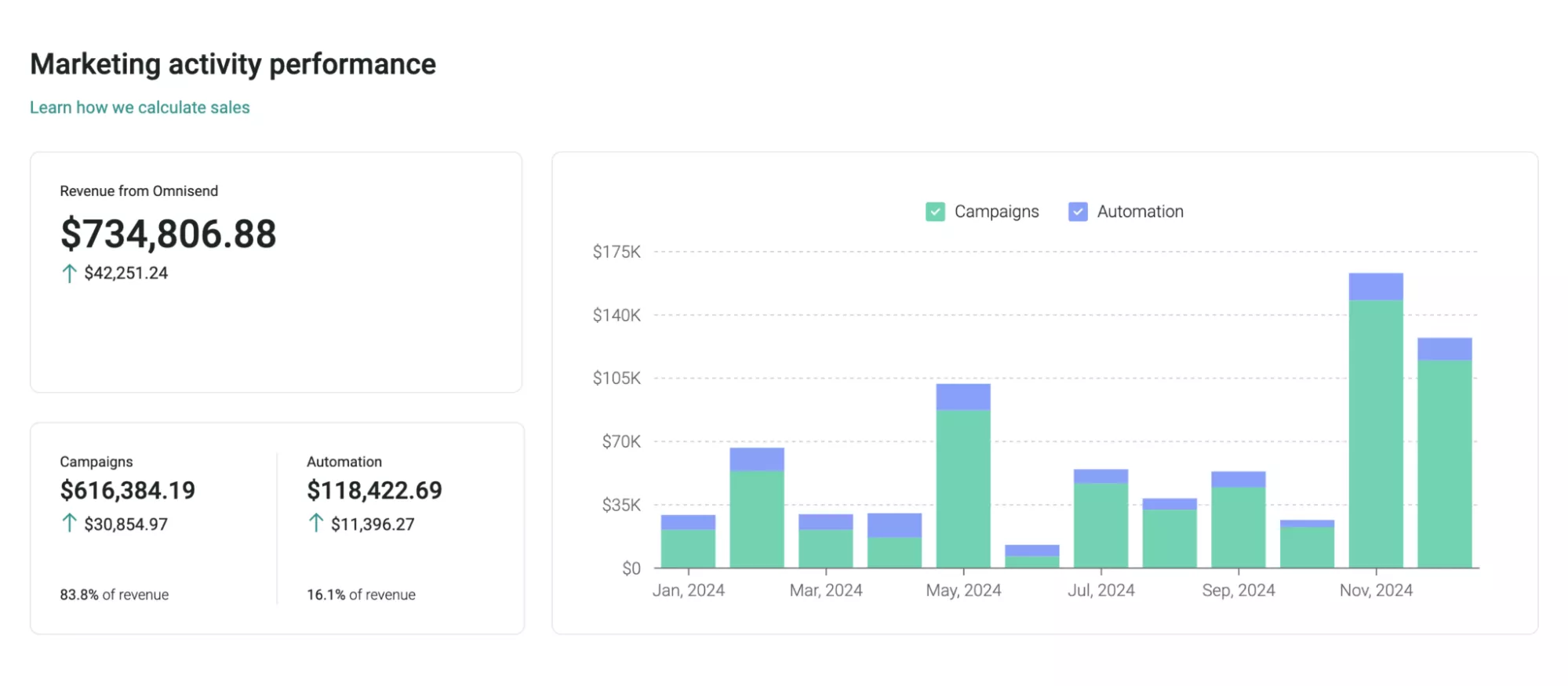Omnisend analytics dashboard