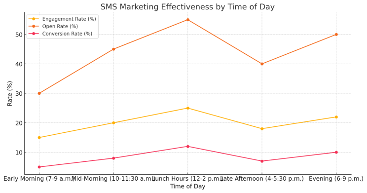 The graph of SMS marketing effectiveness by time of day