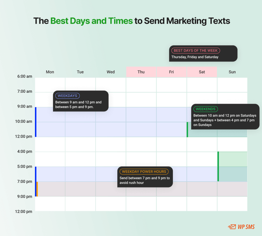The graph of the best days and times to send marketing texts