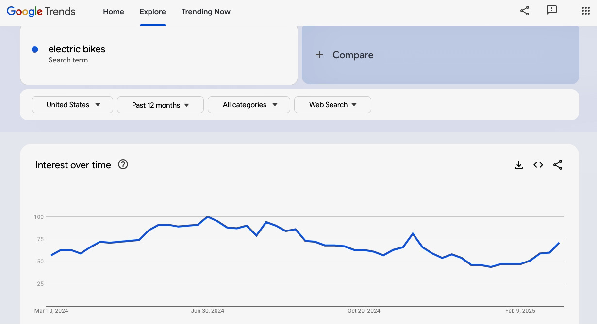 E-bikes search term statistics from Google Trends