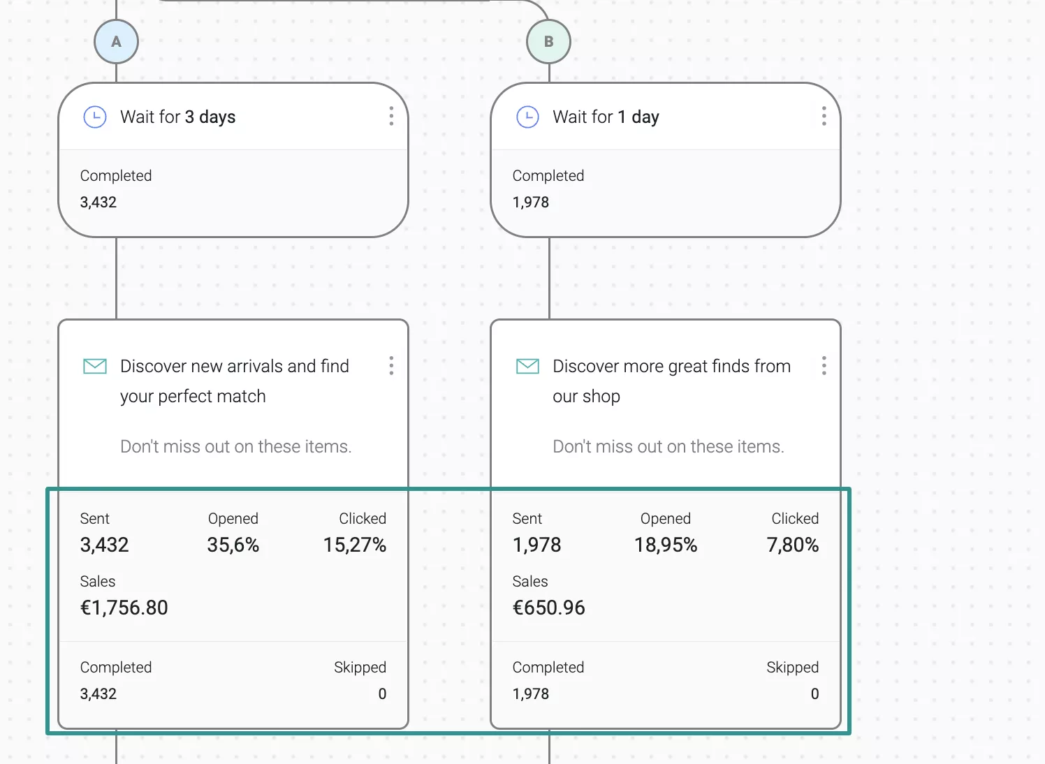 A/B test results