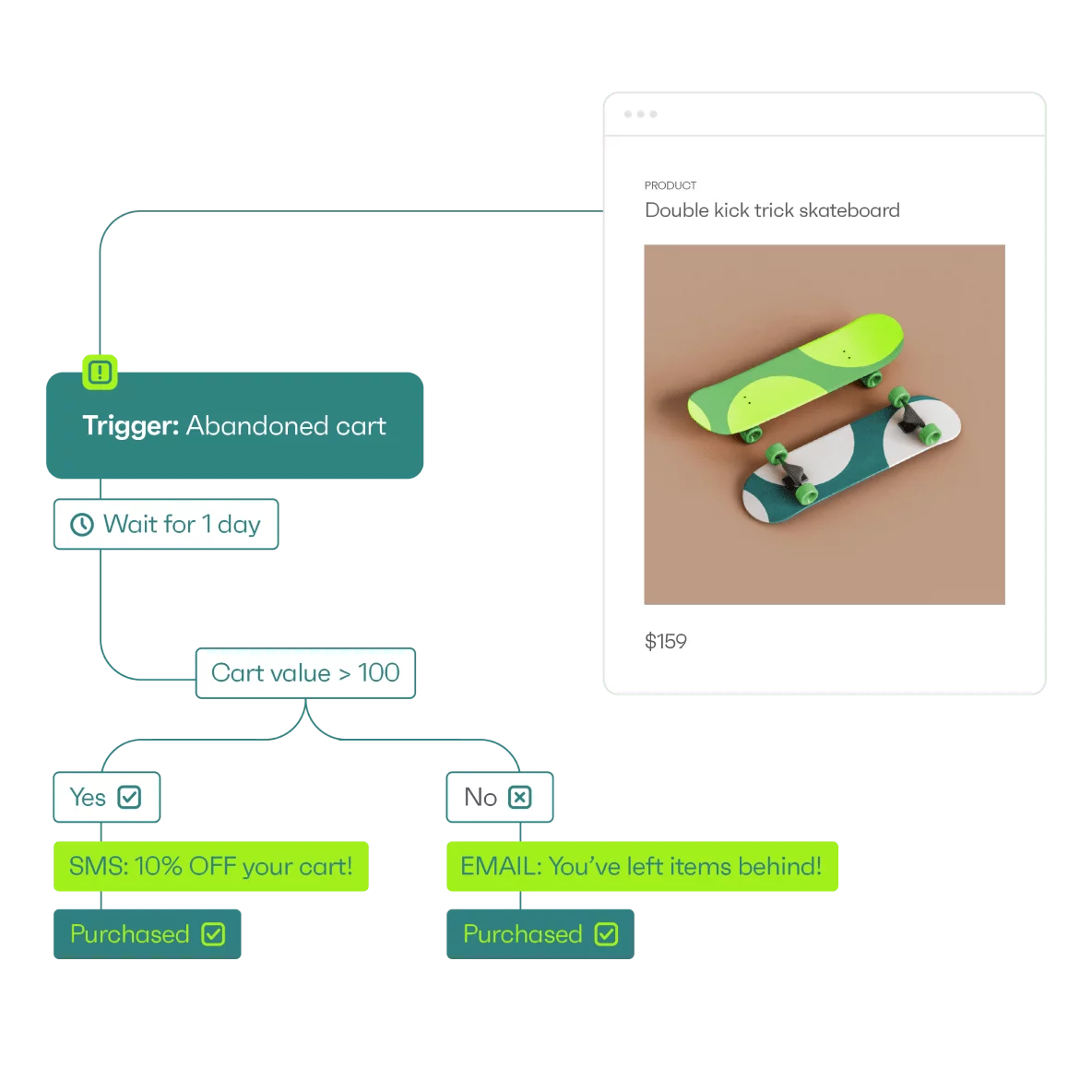 Browse abandonment workflow example