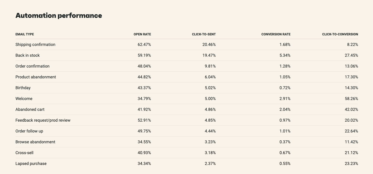 Email marketing automation performance statistics