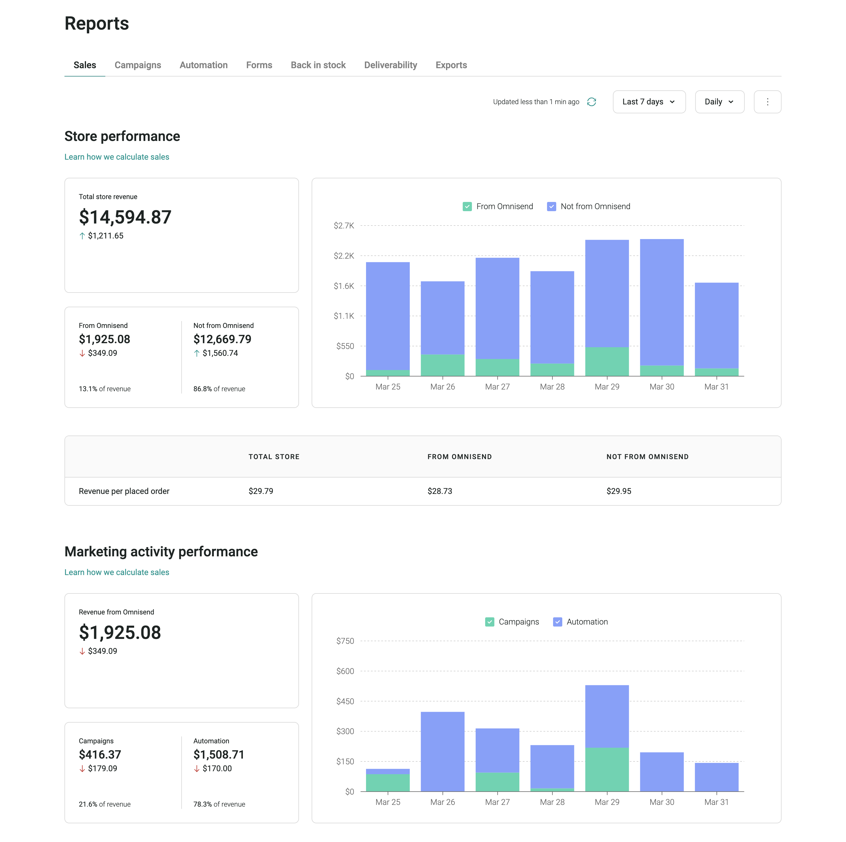Omnisend reporting dashboard