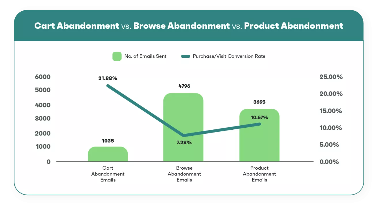 Cart abandonment vs. browse abandonment vs. product abandonment email statistics