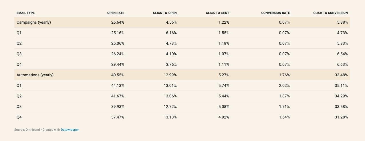 Email statistics | Migrate from Mailchimp
