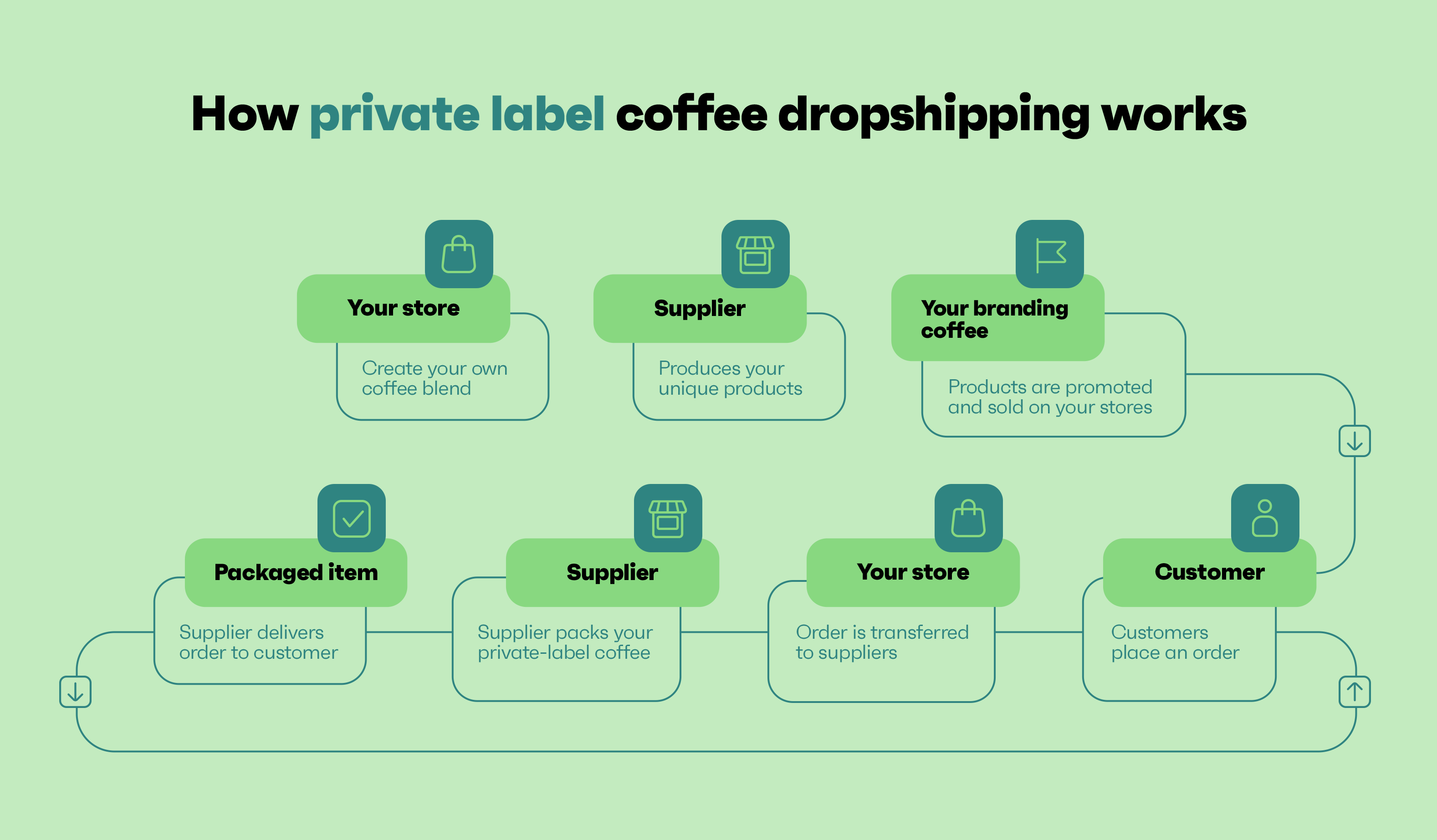 How private-label coffee dropshipping works