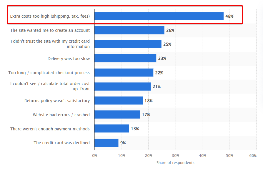 Reasons for abandoning cart