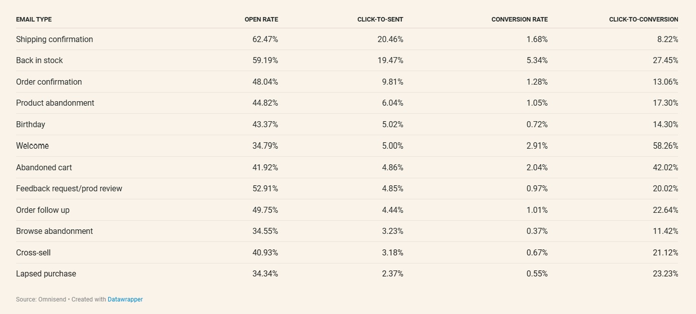 Email type statistics from Omnisend's report