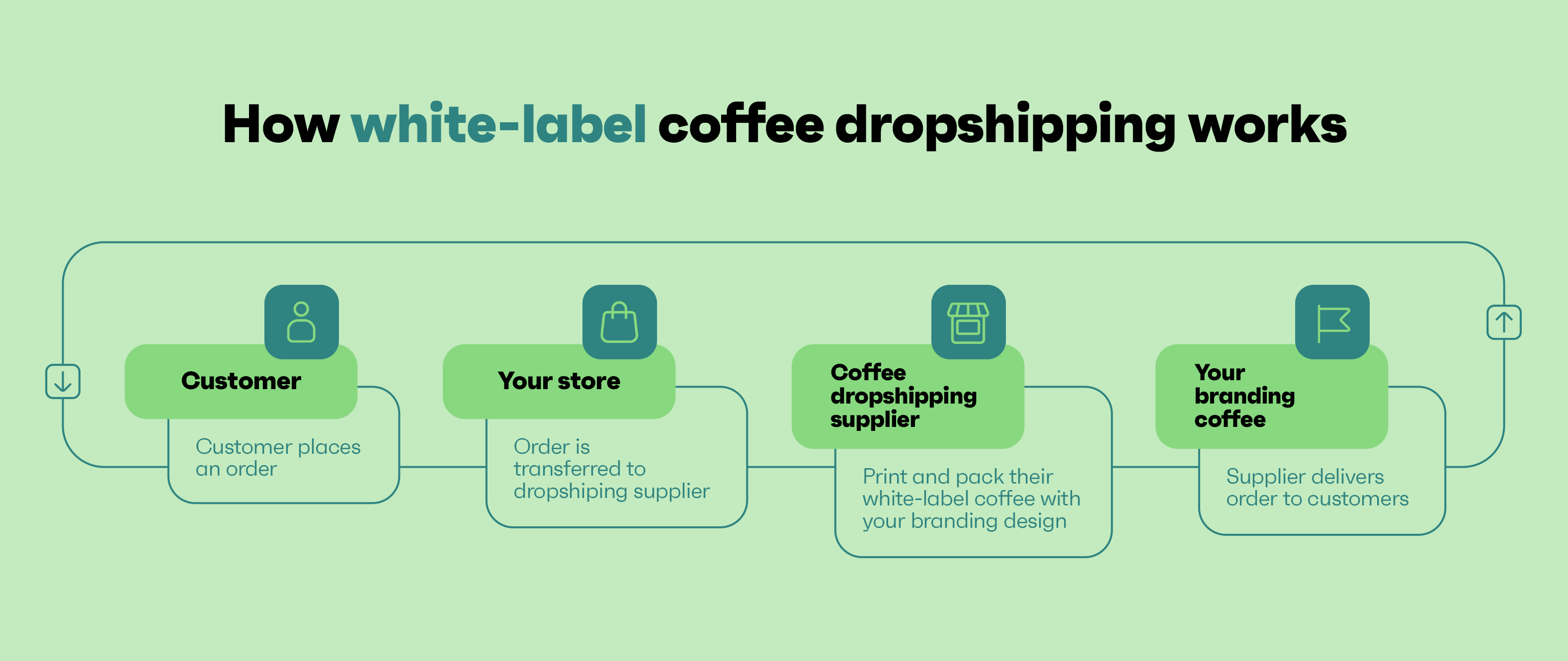 How white-label coffee dropshipping works