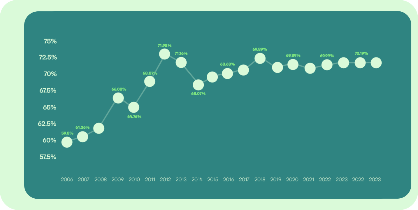 Average shopping cart abandonment rate across industries