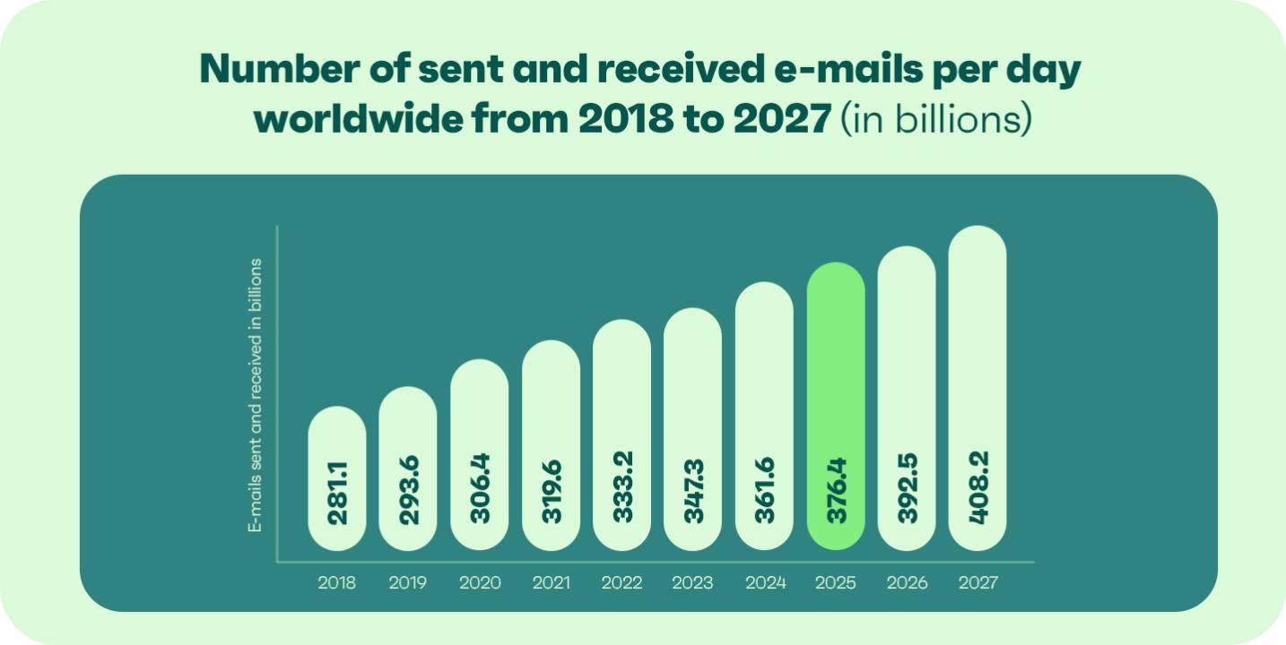 Data of sent and received e-mail per day worldwide