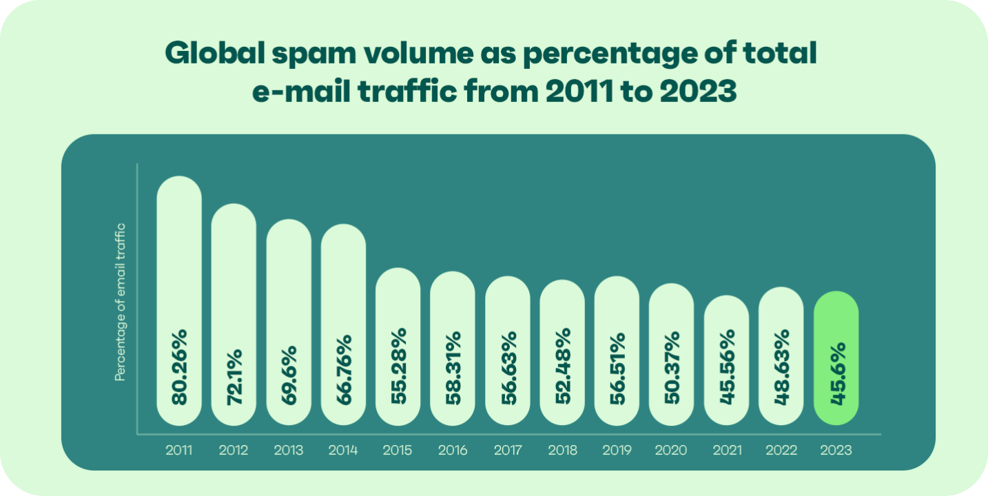 Data of global spam volume of total e-mail traffic