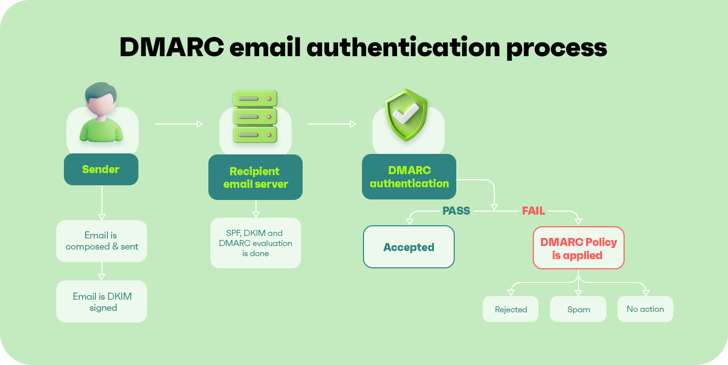DMARC email authentication process