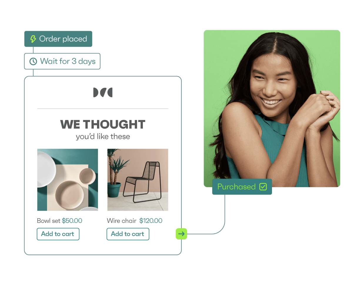 Post-purchase workflow example