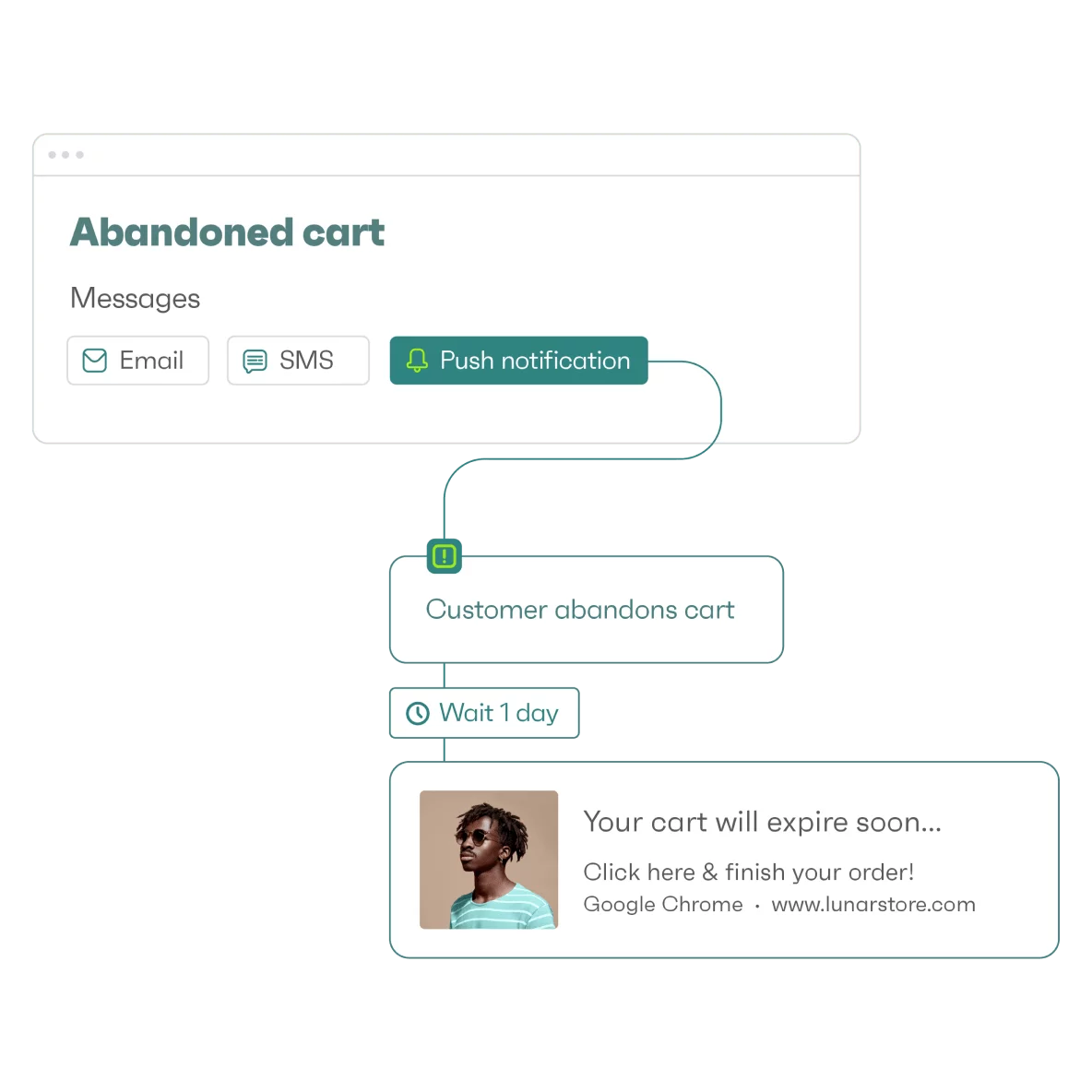 Push notification example workflow