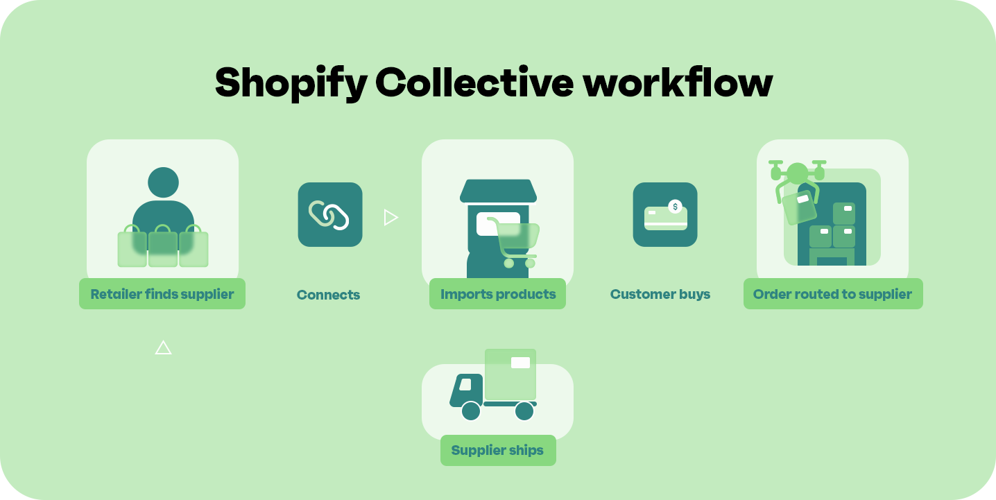 Shopify Collective workflow