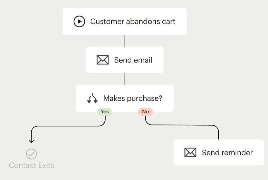 Mailchimp flow