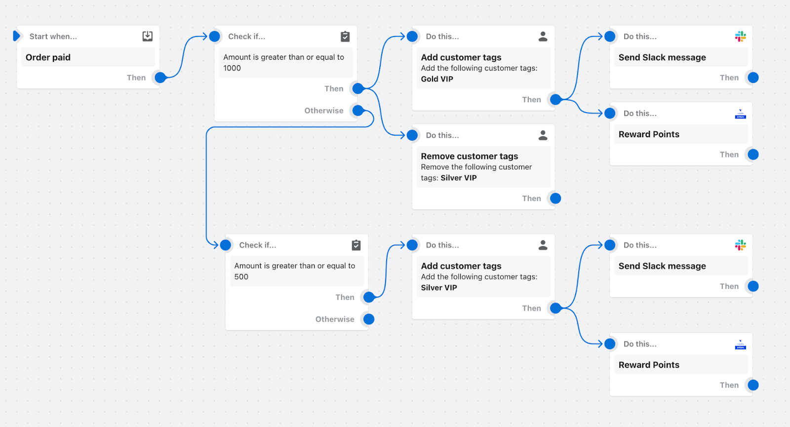 Shopify flow
