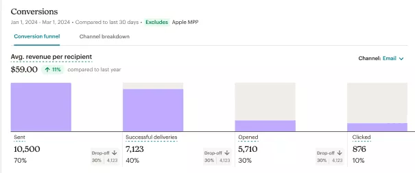 Mailchimp conversion dashboard