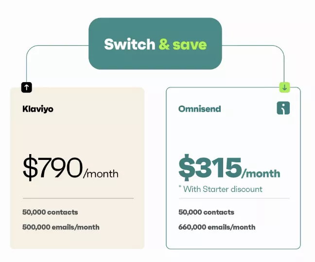 Klaviyo vs. Omnisend pricing