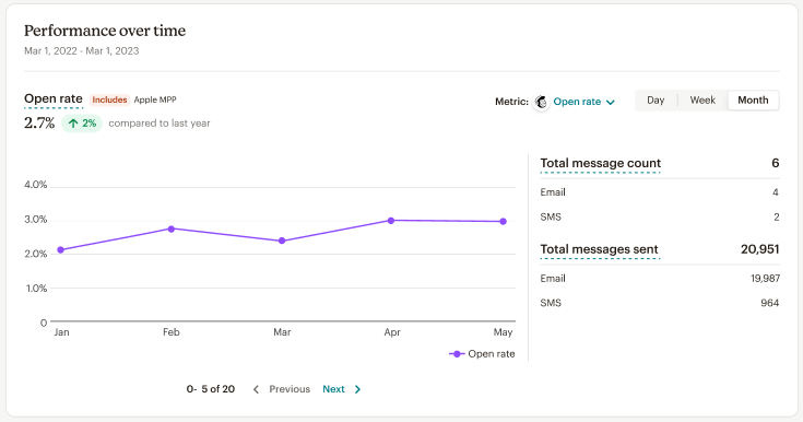 Mailchimp performance dashboard