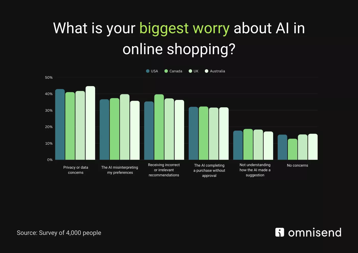 Concerns about AI in online shopping