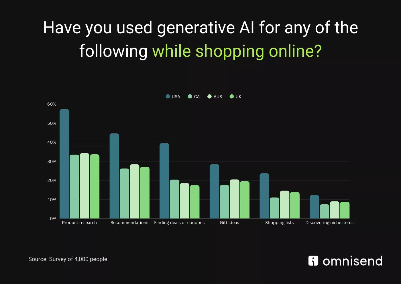Use cases for generative AI in online shopping