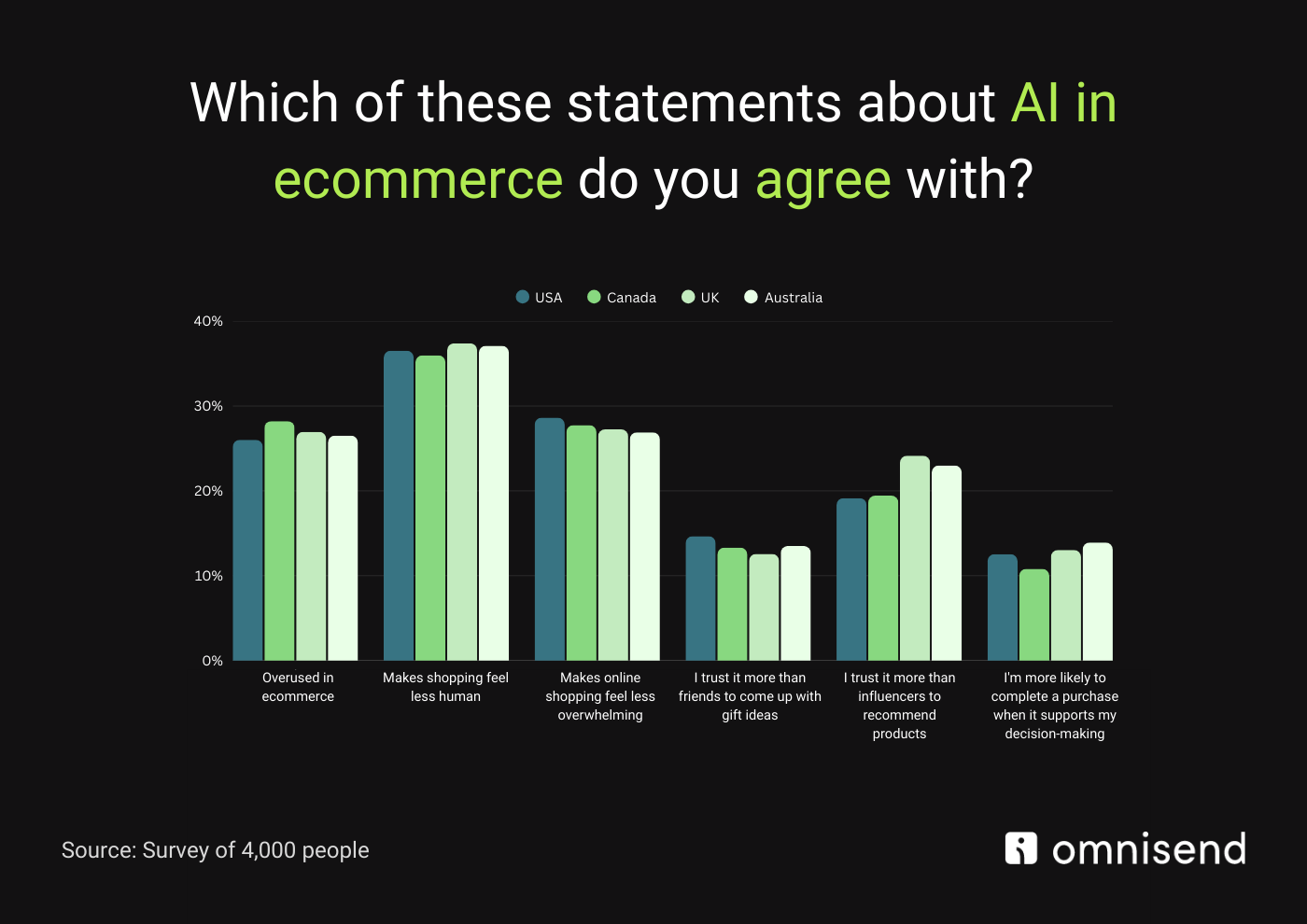Statements about AI in ecommerce